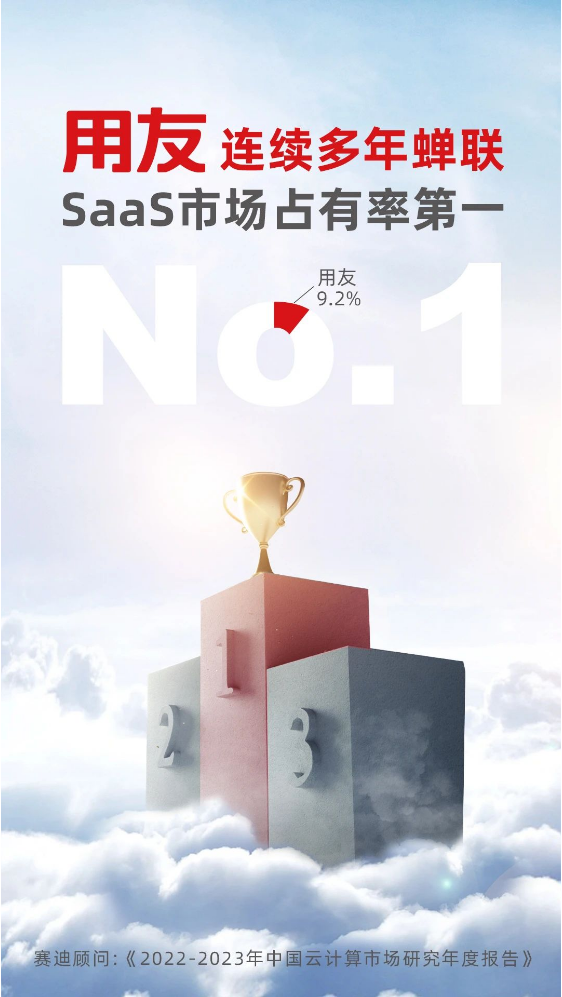 權(quán)威認(rèn)證！用友再獲中國SaaS市場第一！